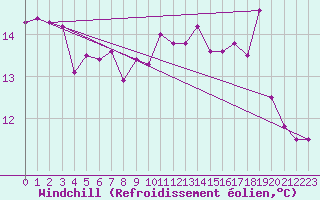 Courbe du refroidissement olien pour Brest (29)
