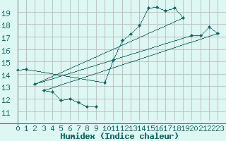 Courbe de l'humidex pour Saint-Brieuc (22)
