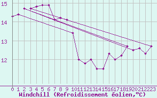 Courbe du refroidissement olien pour Biarritz (64)