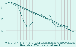 Courbe de l'humidex pour Ahaus