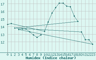 Courbe de l'humidex pour Gurande (44)