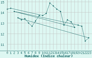 Courbe de l'humidex pour Argentan (61)