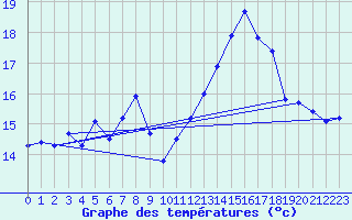 Courbe de tempratures pour Lachen / Galgenen