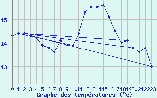 Courbe de tempratures pour Dinard (35)