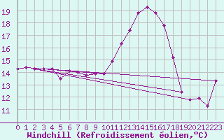 Courbe du refroidissement olien pour Saint-Philbert-de-Grand-Lieu (44)
