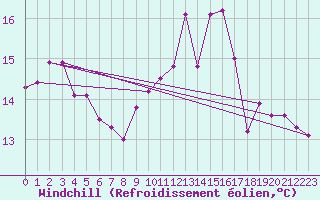 Courbe du refroidissement olien pour Landivisiau (29)