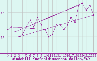 Courbe du refroidissement olien pour Fisterra