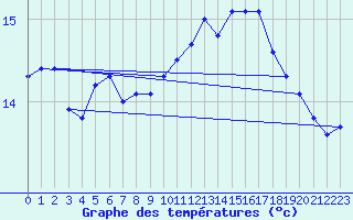 Courbe de tempratures pour Rochefort Saint-Agnant (17)