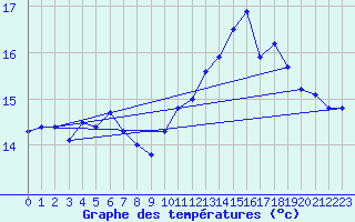 Courbe de tempratures pour Lanvoc (29)