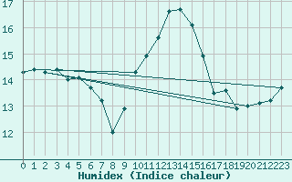 Courbe de l'humidex pour Ile du Levant (83)