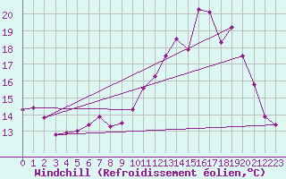Courbe du refroidissement olien pour Poitiers (86)
