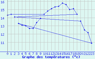 Courbe de tempratures pour Belmullet