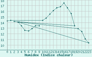 Courbe de l'humidex pour Deauville (14)