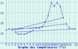 Courbe de tempratures pour Pointe de Socoa (64)