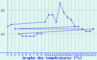 Courbe de tempratures pour Brignogan (29)