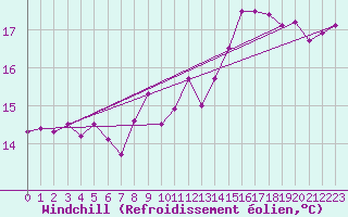 Courbe du refroidissement olien pour Koblenz Falckenstein