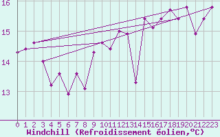 Courbe du refroidissement olien pour Vinga