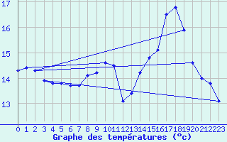 Courbe de tempratures pour Trgueux (22)