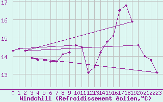 Courbe du refroidissement olien pour Trgueux (22)