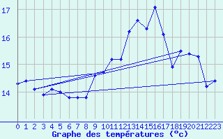 Courbe de tempratures pour Salen-Reutenen