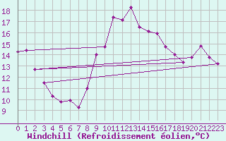 Courbe du refroidissement olien pour Cap Bar (66)