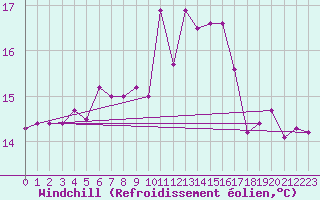 Courbe du refroidissement olien pour Rennes (35)