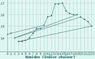 Courbe de l'humidex pour Straubing