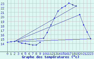 Courbe de tempratures pour Saint-Dizier (52)