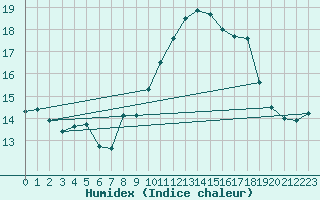 Courbe de l'humidex pour Ouessant (29)