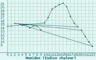 Courbe de l'humidex pour Bras (83)