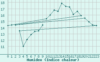 Courbe de l'humidex pour Le Talut - Belle-Ile (56)