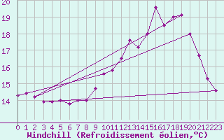 Courbe du refroidissement olien pour Clermont-Ferrand (63)