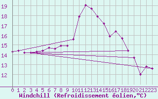Courbe du refroidissement olien pour Gunnarn