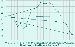 Courbe de l'humidex pour Simplon-Dorf