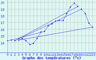 Courbe de tempratures pour Hd-Bazouges (35)