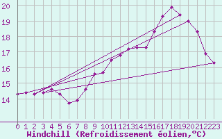 Courbe du refroidissement olien pour Hd-Bazouges (35)