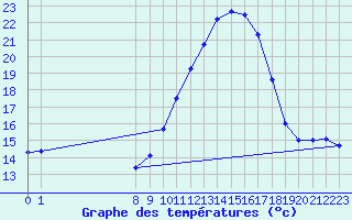 Courbe de tempratures pour San Chierlo (It)