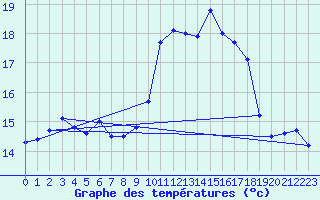 Courbe de tempratures pour Ouessant (29)