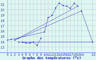 Courbe de tempratures pour Agde (34)