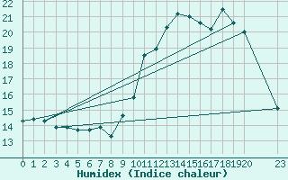 Courbe de l'humidex pour Agde (34)