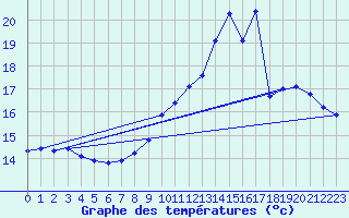 Courbe de tempratures pour Liefrange (Lu)