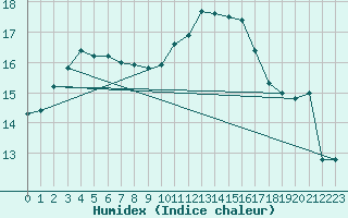 Courbe de l'humidex pour Saint-Ciers-sur-Gironde (33)