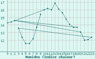 Courbe de l'humidex pour Hoyerswerda