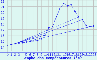 Courbe de tempratures pour Connerr (72)