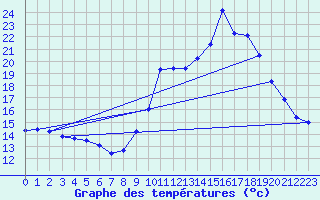 Courbe de tempratures pour Mende - Chabrits (48)