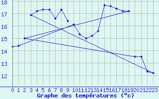 Courbe de tempratures pour Laval (53)