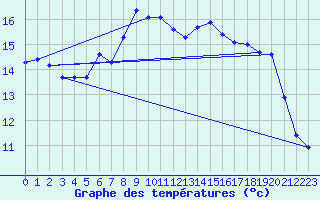 Courbe de tempratures pour San Bernardino