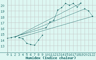 Courbe de l'humidex pour Besn (44)