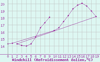 Courbe du refroidissement olien pour Linz / Stadt
