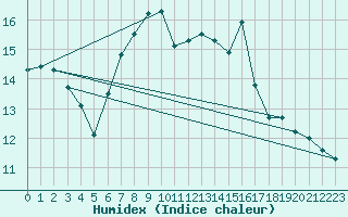 Courbe de l'humidex pour Vaduz